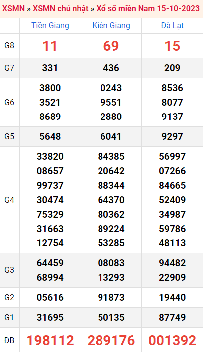 Bảng kết quả kỳ trước 15/10/2023