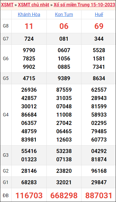 Bảng kết quả kỳ trước 15/10/2023