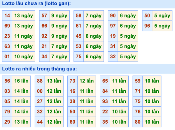 Thống kê lô gan Soi Cầu XSMB 22-10-2023