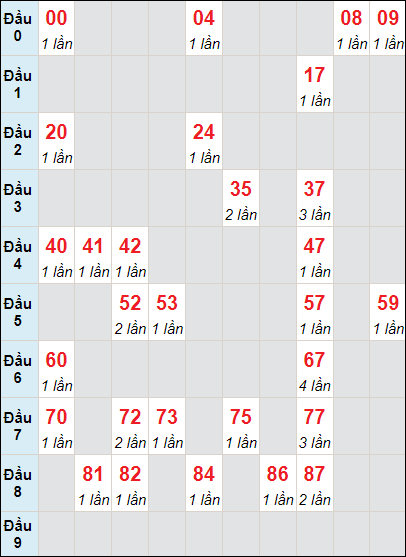 Soi cầu bạch thủ đài Cà Mau ngày 23/10/2023