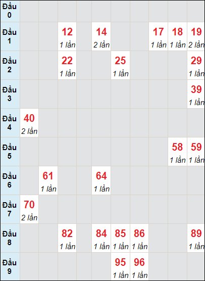 Soi cầu bạch thủ đài HCM ngày 23/10/2023