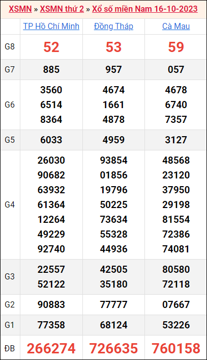 Bảng kết quả kỳ trước 16/10/2023