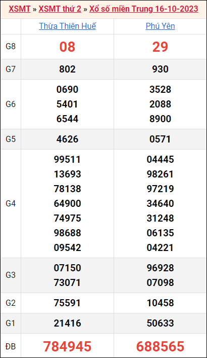 Bảng kết quả kỳ trước 16/10/2023