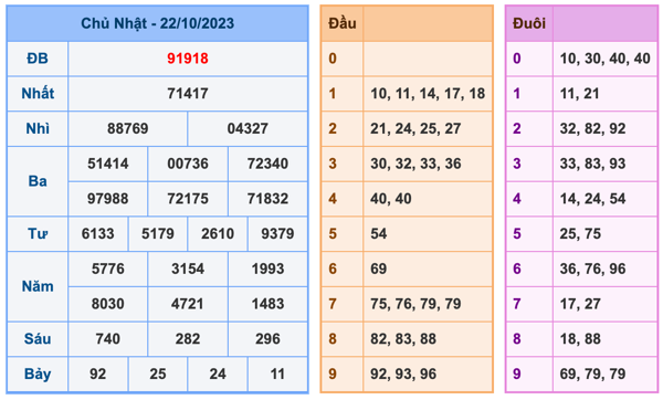 Kết Quả Soi Cầu XSMB 23-10-2023