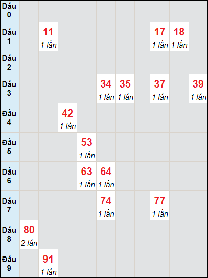 Soi cầu bạch thủ đài Quảng Nam ngày 24/10/2023