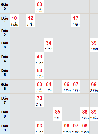 Soi cầu bạch thủ đài Vũng Tàu ngày 24/10/2023