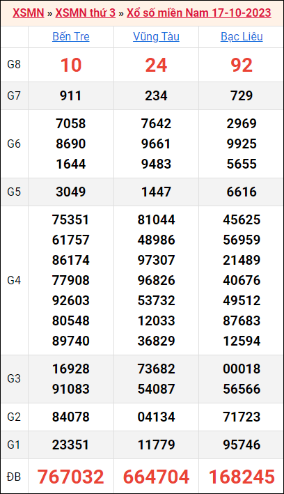 Bảng kết quả kỳ trước 17/10/2023