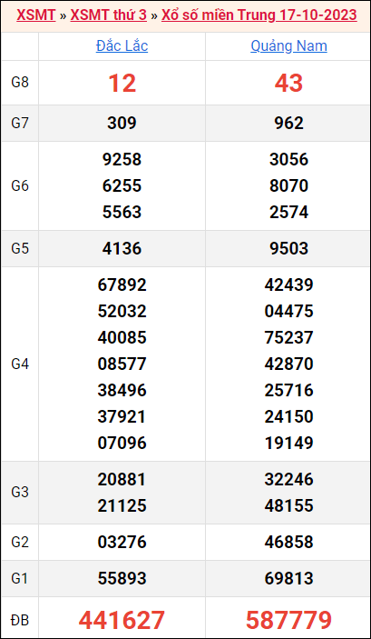 Bảng kết quả kỳ trước 17/10/2023