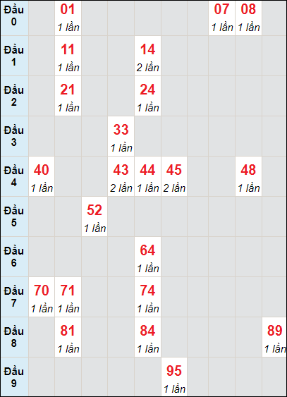 Soi cầu bạch thủ đài Cần Thơ ngày 25/10/2023