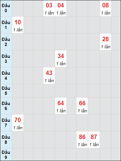 Soi cầu bạch thủ đài Khánh Hòa ngày 25/10/2023