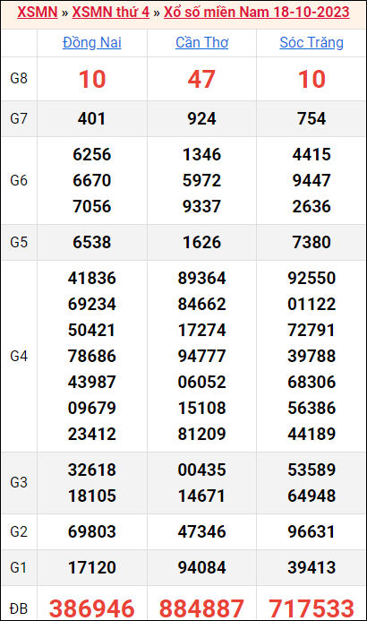 Bảng kết quả kỳ trước 18/10/2023