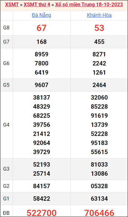 Bảng kết quả kỳ trước 18/10/2023