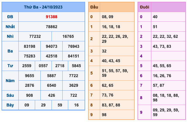 Kết Quả Soi Cầu XSMB 25-10-2023