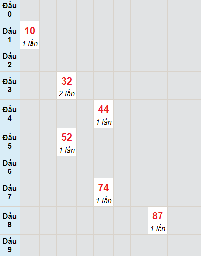 Soi cầu bạch thủ đài Bình Định ngày 26/10/2023