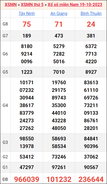 Bảng kết quả kỳ trước 19/10/2023