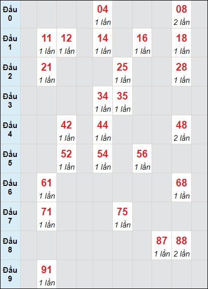 Soi cầu bạch thủ đài Gia Lai ngày 27/10/2023