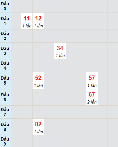 Soi cầu bạch thủ đài Ninh Thuận ngày 27/10/2023