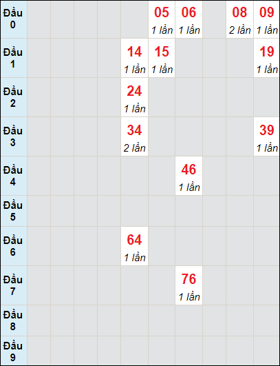 Soi cầu bạch thủ đài Trà Vinh ngày 27/10/2023