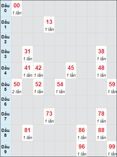 Soi cầu bạch thủ đài Vĩnh Long ngày 27/10/2023