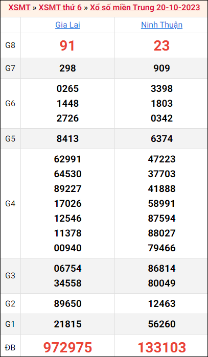 Bảng kết quả kỳ trước 20/10/2023