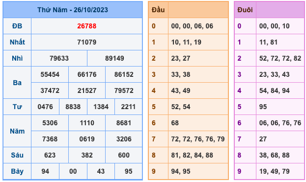 Kết Quả Soi Cầu XSMB 27-10-2023