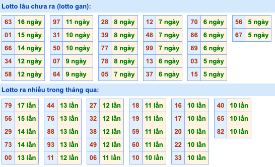 Thống kê lô gan Soi Cầu XSMB 27-10-2023