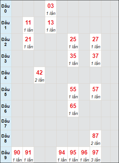 Soi cầu bạch thủ đài Bình Phước ngày 28/10/2023