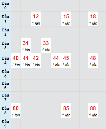 Soi cầu bạch thủ đài Đà Nẵng 28/10/2023