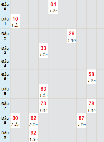 Soi cầu bạch thủ đài XS TP ngày 28/10/2023