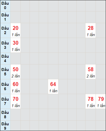 Soi cầu bạch thủ đài Long An ngày 28/10/2023