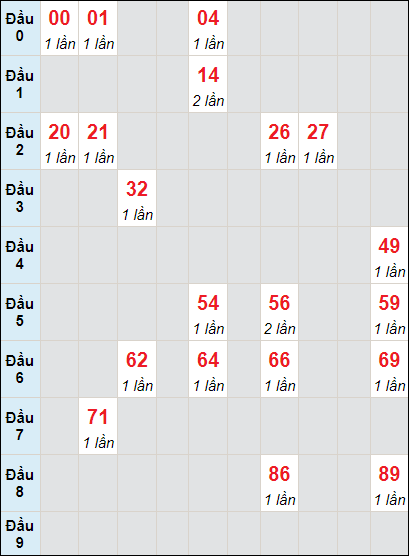 Soi cầu bạch thủ đài Quảng Ngãi ngày 28/10/2023