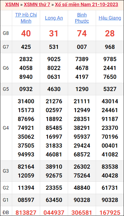 Bảng kết quả kỳ trước 21/10/2023