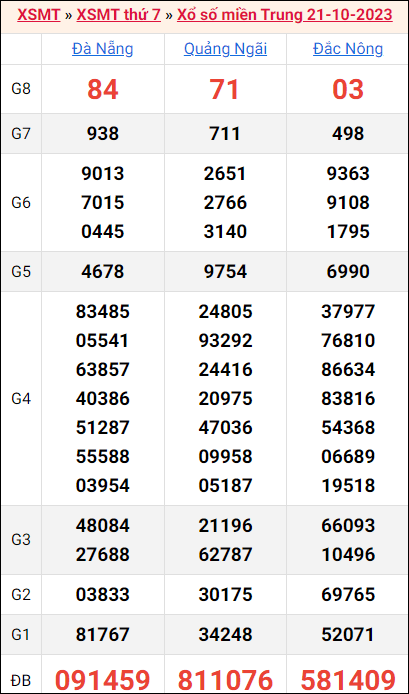 Bảng kết quả kỳ trước 21/10/2023