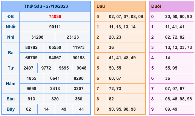 Kết Quả Soi Cầu XSMB 28-10-2023