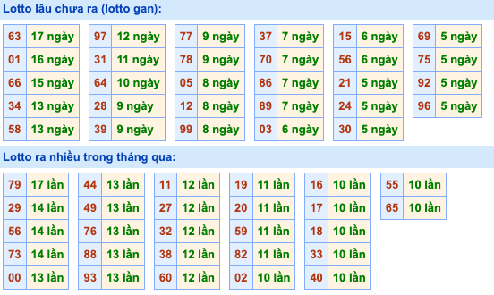 Thống kê lô gan Soi Cầu XSMB 28-10-2023