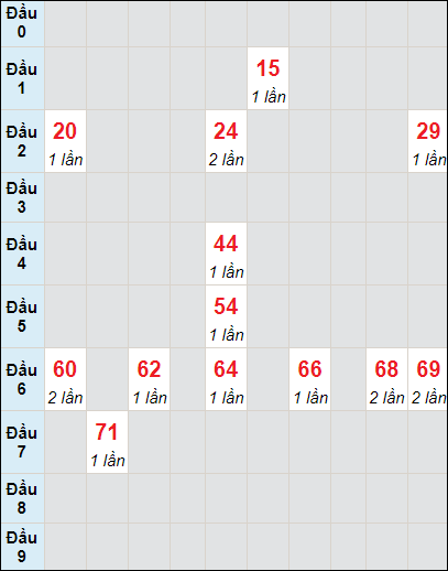 Soi cầu bạch thủ đài Đồng Tháp ngày 30/10/2023