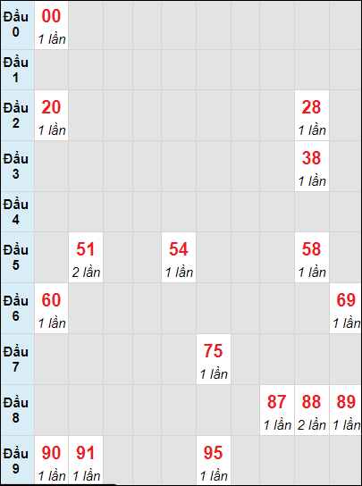 Soi cầu bạch thủ đài HCM ngày 30/10/2023