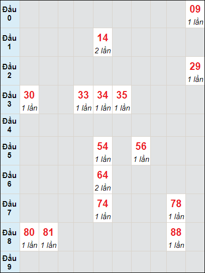 Soi cầu bạch thủ đài Phú Yên ngày 30/10/2023