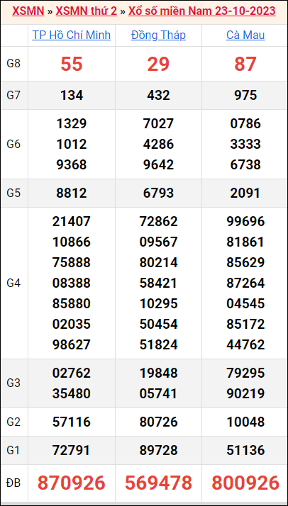 Bảng kết quả kỳ trước 23/10/2023