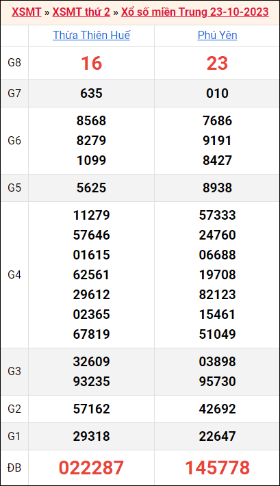 Bảng kết quả kỳ trước 23/10/2023