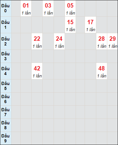 Soi cầu bạch thủ đài Quảng Nam ngày 31/10/2023