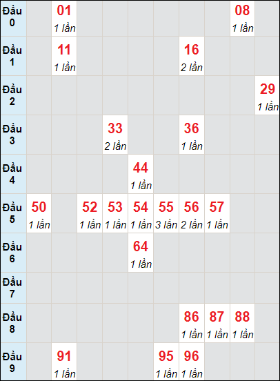 Soi cầu bạch thủ đài Vũng Tàu ngày 31/10/2023