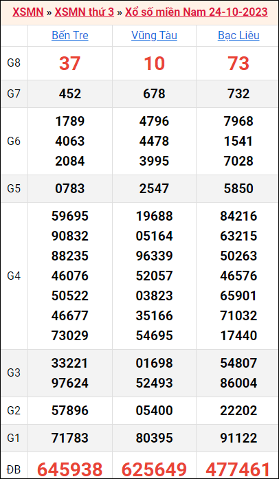 Bảng kết quả kỳ trước 24/10/2023