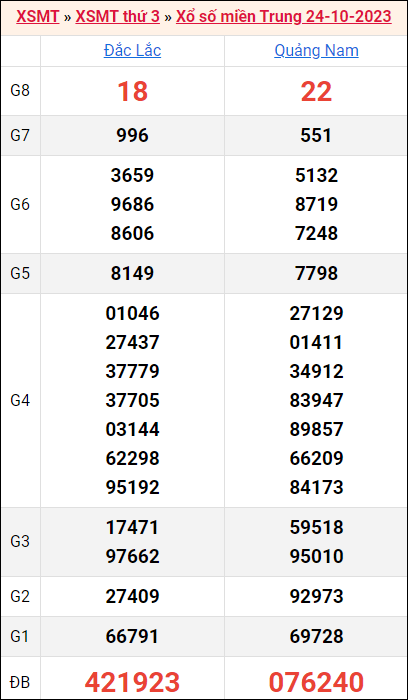 Bảng kết quả kỳ trước 24/10/2023