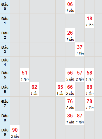 Soi cầu bạch thủ đài Cần Thơ ngày 1/11/2023