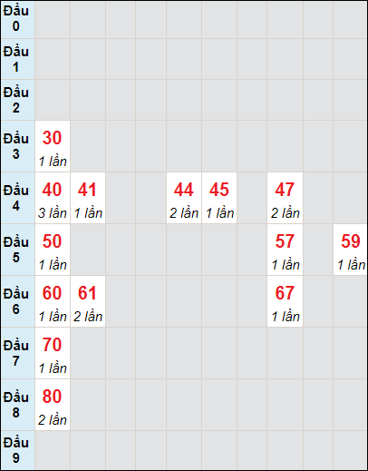 Soi cầu bạch thủ đài Đà Nẵng ngày 1/11/2023