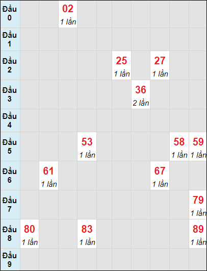 Soi cầu bạch thủ đài Đồng Nai ngày 1/11/2023