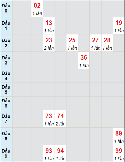 Soi cầu bạch thủ đài Sóc Trăng ngày 1/11/2023