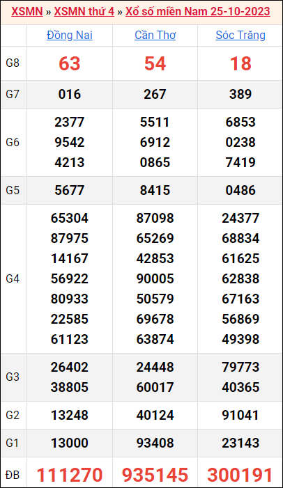 Bảng kết quả kỳ trước 25/10/2023