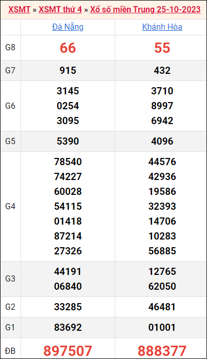 Bảng kết quả kỳ trước 25/10/2023